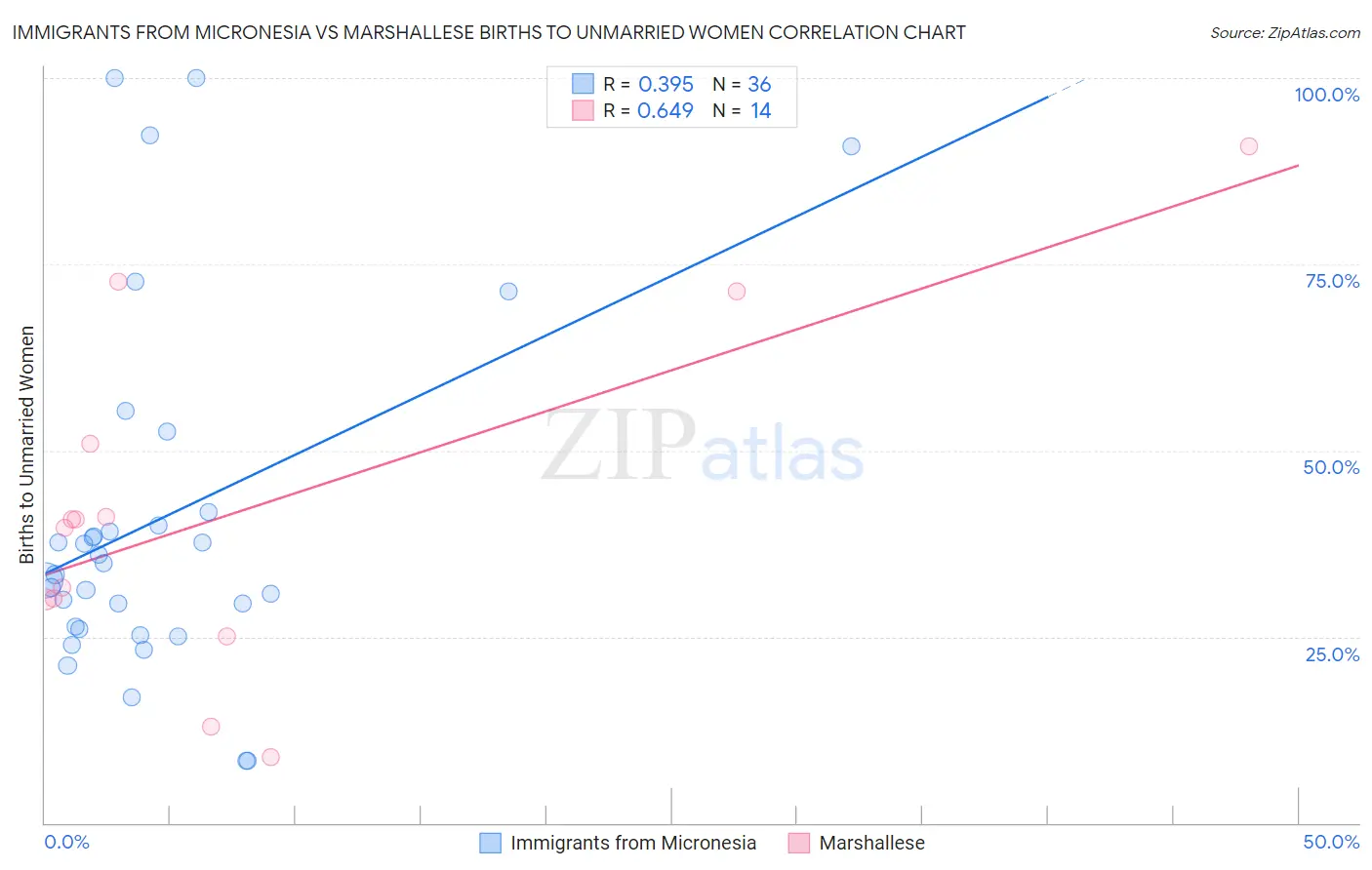 Immigrants from Micronesia vs Marshallese Births to Unmarried Women