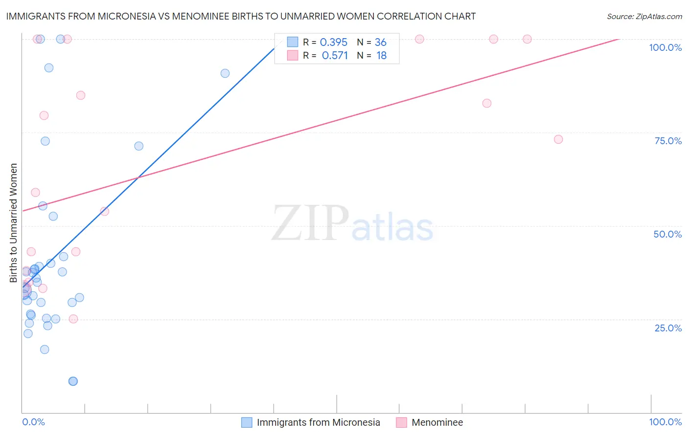 Immigrants from Micronesia vs Menominee Births to Unmarried Women