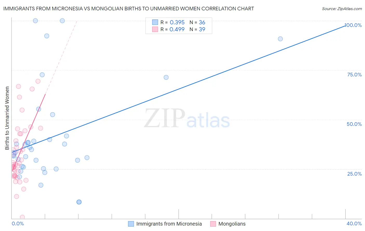 Immigrants from Micronesia vs Mongolian Births to Unmarried Women