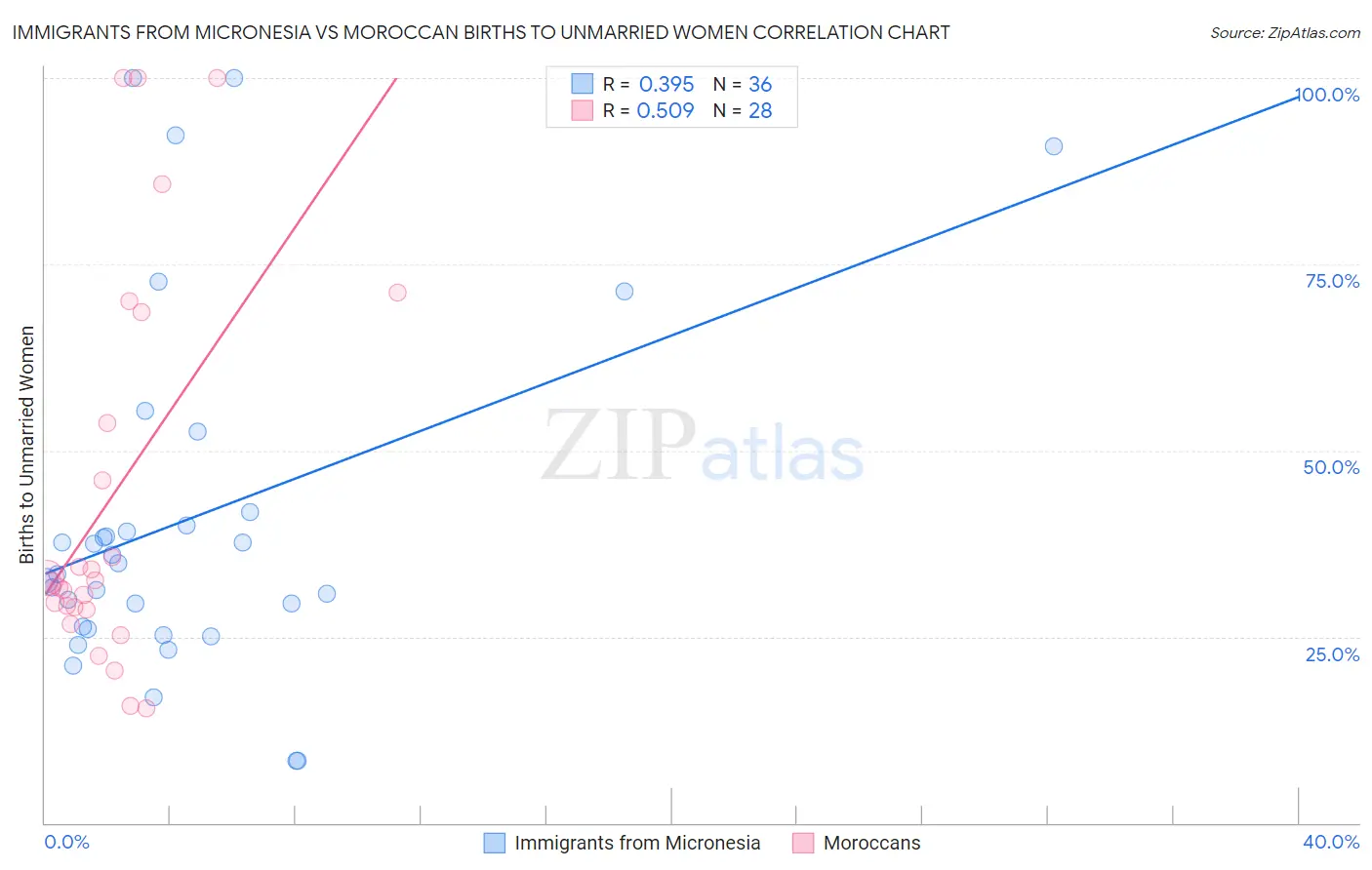 Immigrants from Micronesia vs Moroccan Births to Unmarried Women