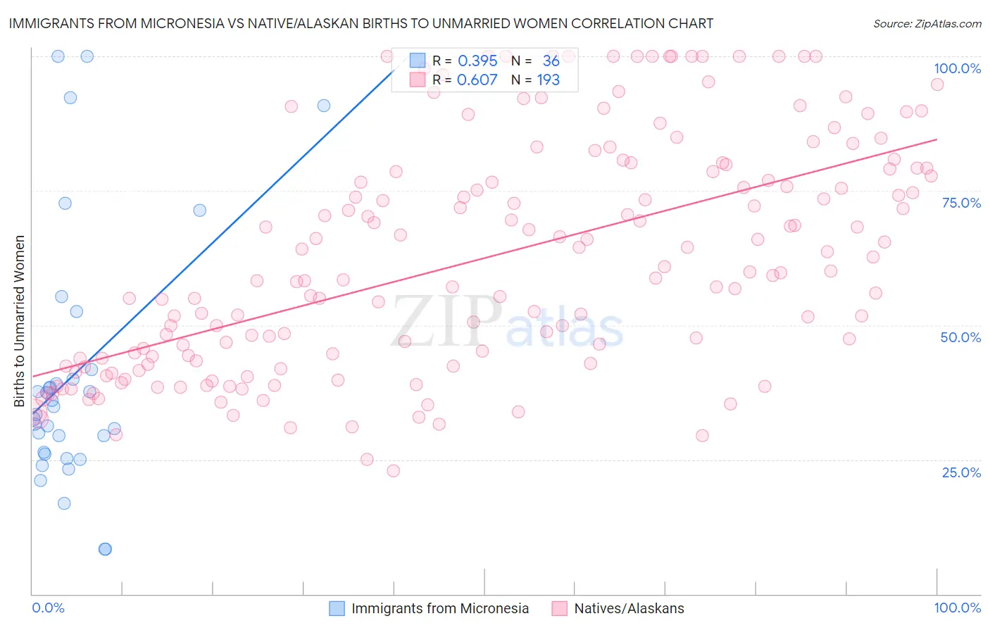 Immigrants from Micronesia vs Native/Alaskan Births to Unmarried Women