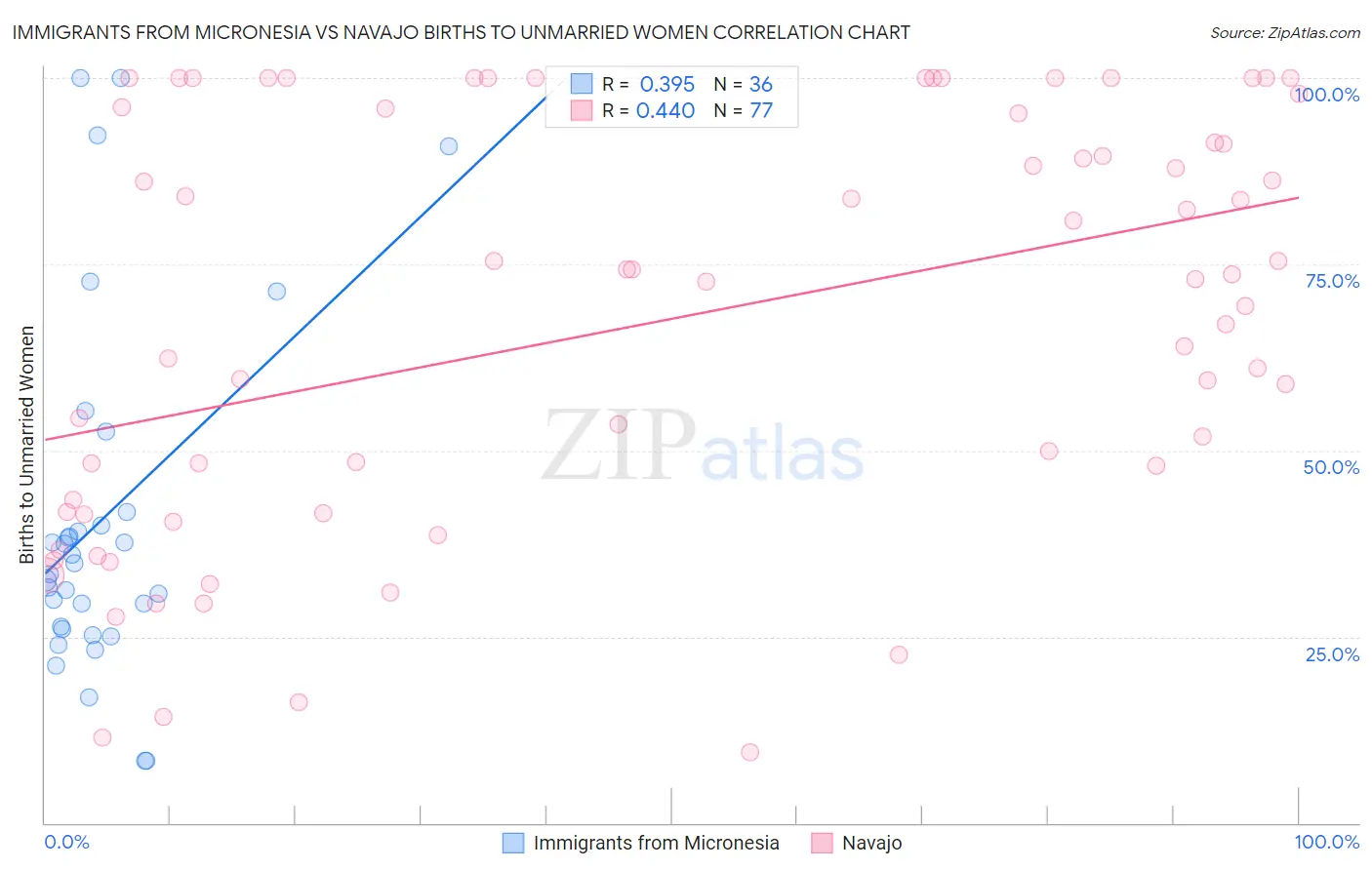 Immigrants from Micronesia vs Navajo Births to Unmarried Women