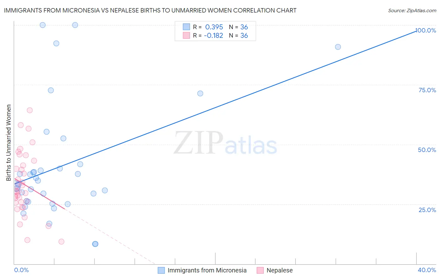 Immigrants from Micronesia vs Nepalese Births to Unmarried Women