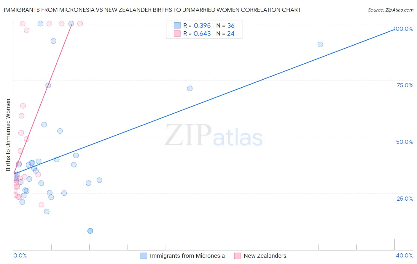 Immigrants from Micronesia vs New Zealander Births to Unmarried Women