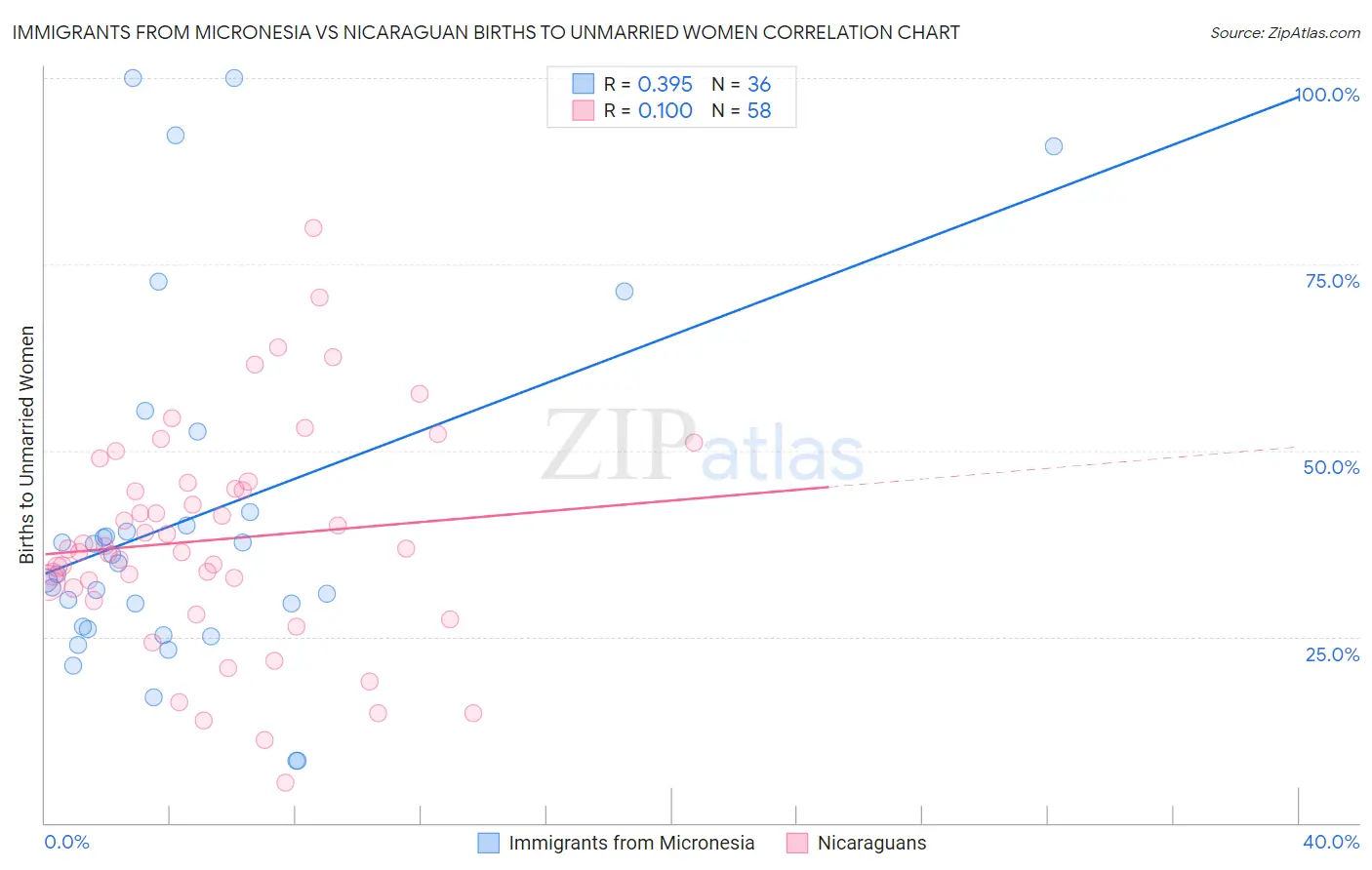Immigrants from Micronesia vs Nicaraguan Births to Unmarried Women