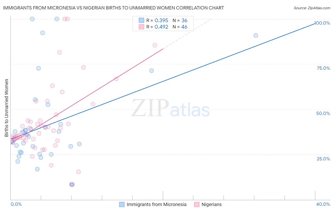 Immigrants from Micronesia vs Nigerian Births to Unmarried Women