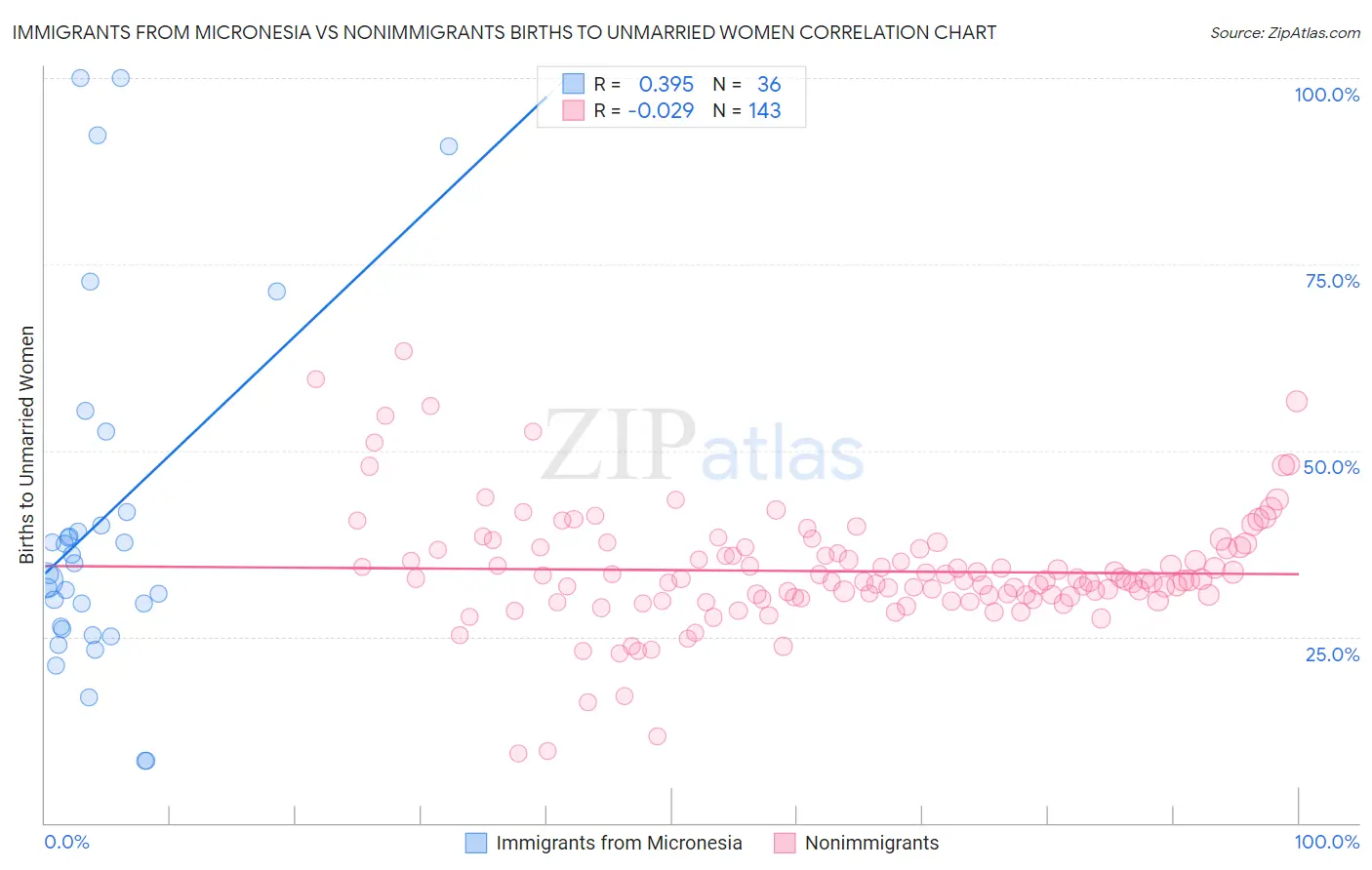 Immigrants from Micronesia vs Nonimmigrants Births to Unmarried Women