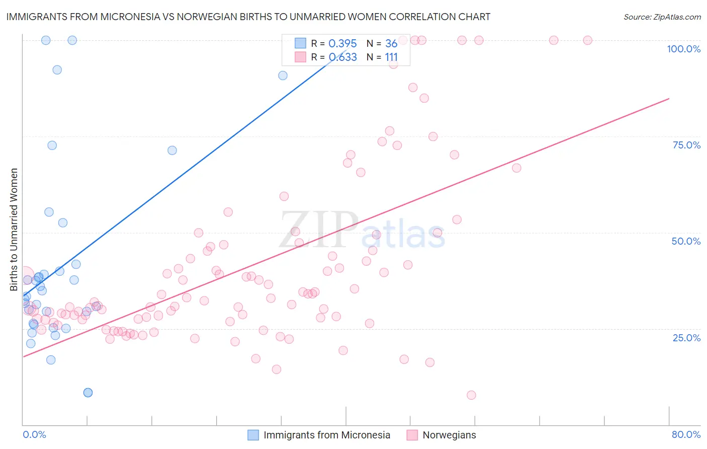Immigrants from Micronesia vs Norwegian Births to Unmarried Women
