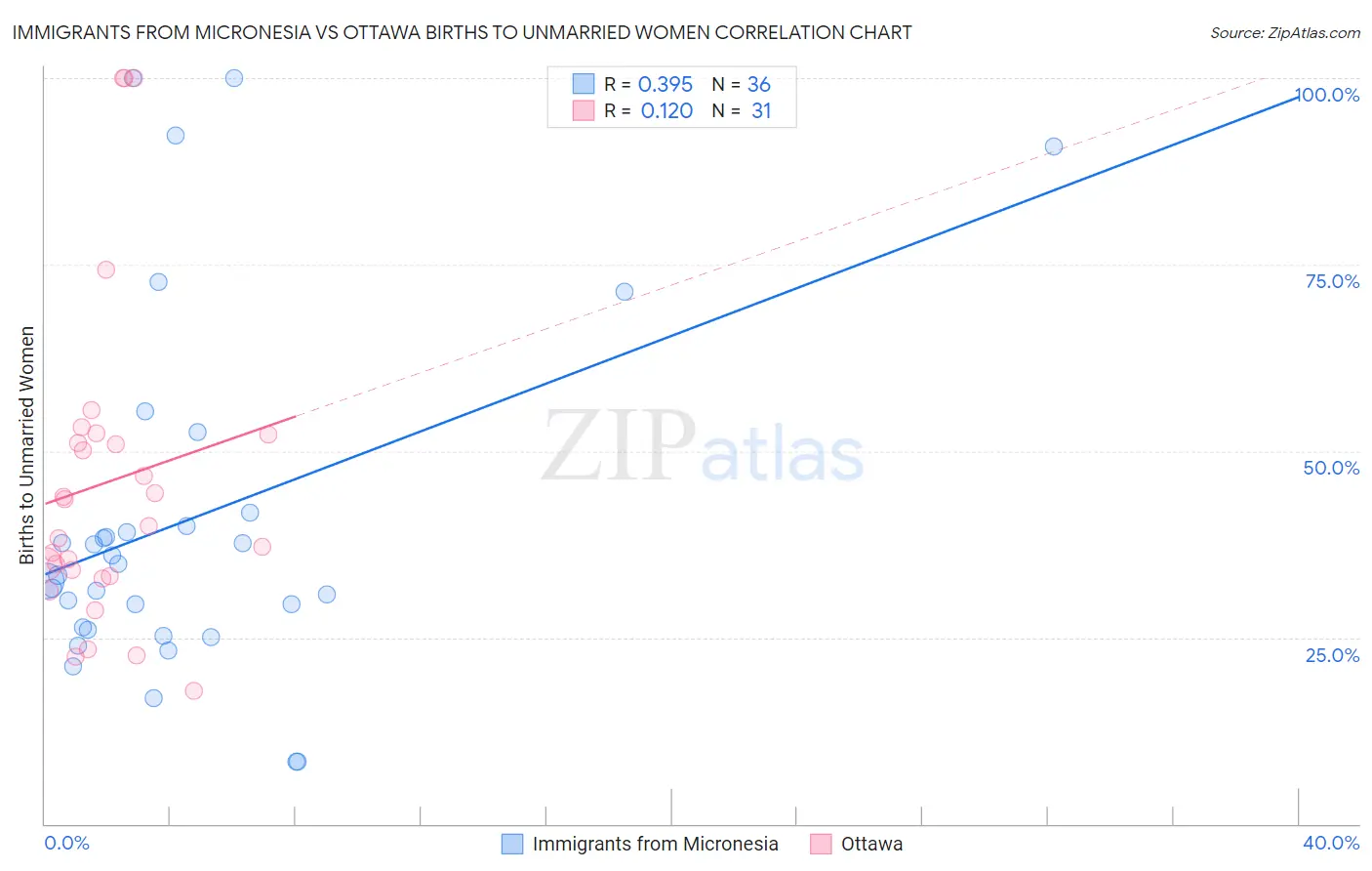 Immigrants from Micronesia vs Ottawa Births to Unmarried Women