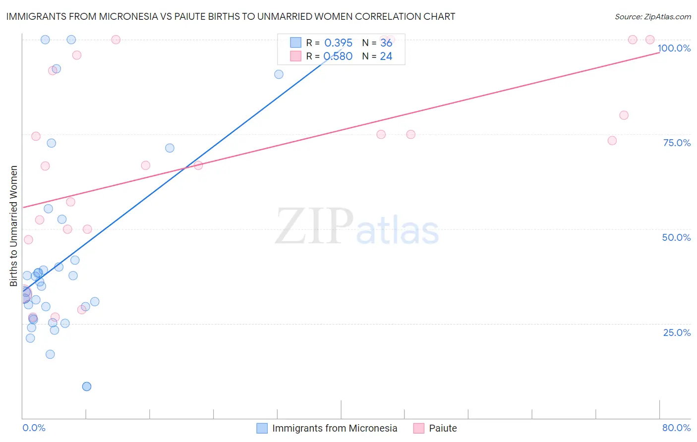 Immigrants from Micronesia vs Paiute Births to Unmarried Women