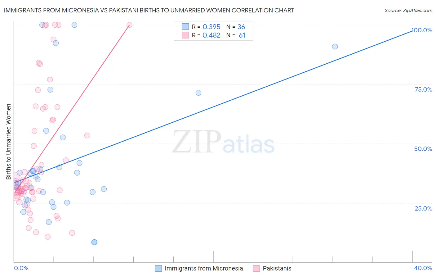 Immigrants from Micronesia vs Pakistani Births to Unmarried Women