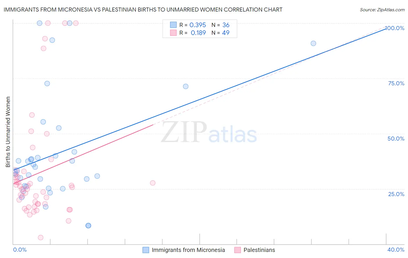 Immigrants from Micronesia vs Palestinian Births to Unmarried Women