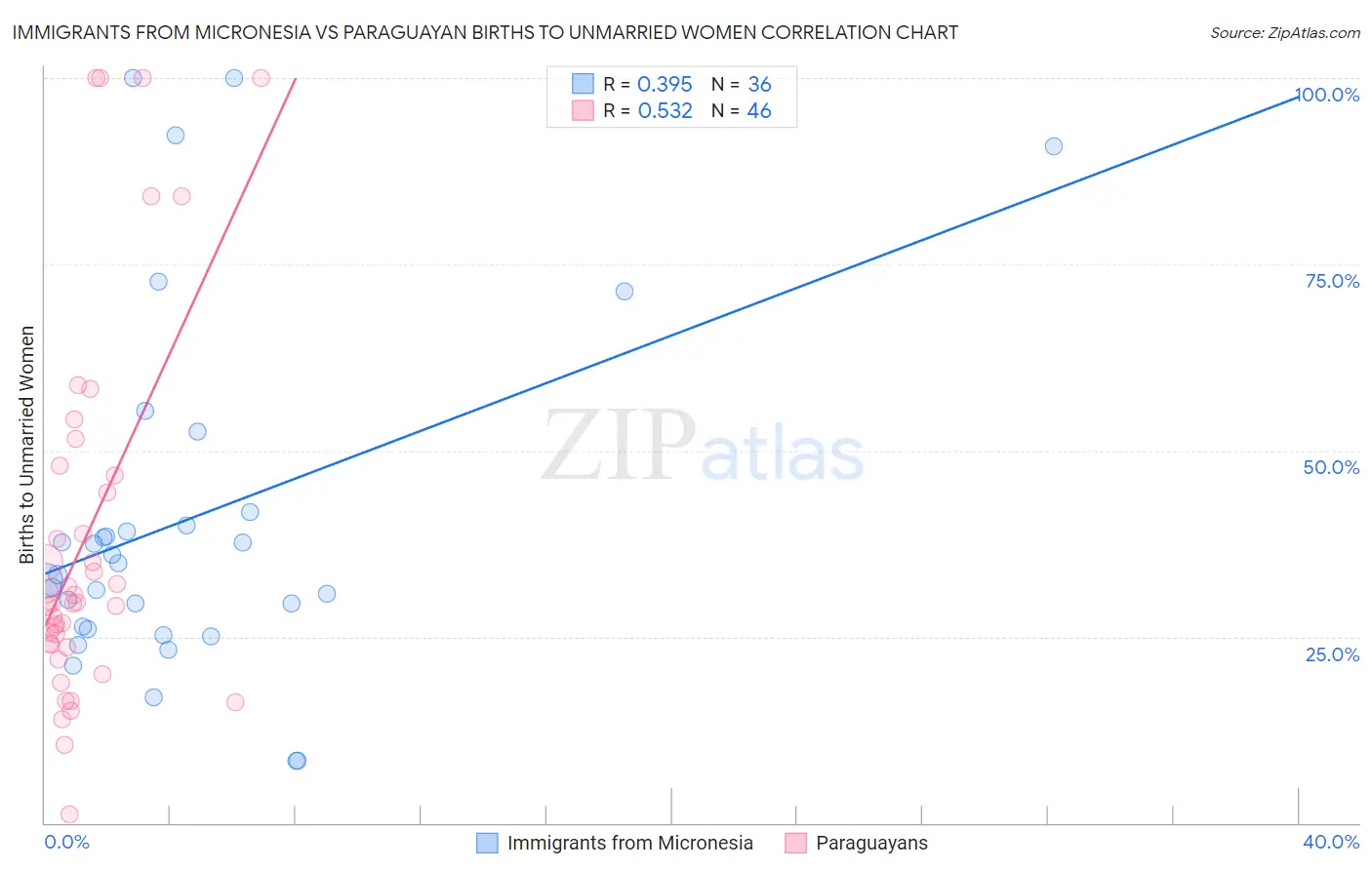 Immigrants from Micronesia vs Paraguayan Births to Unmarried Women