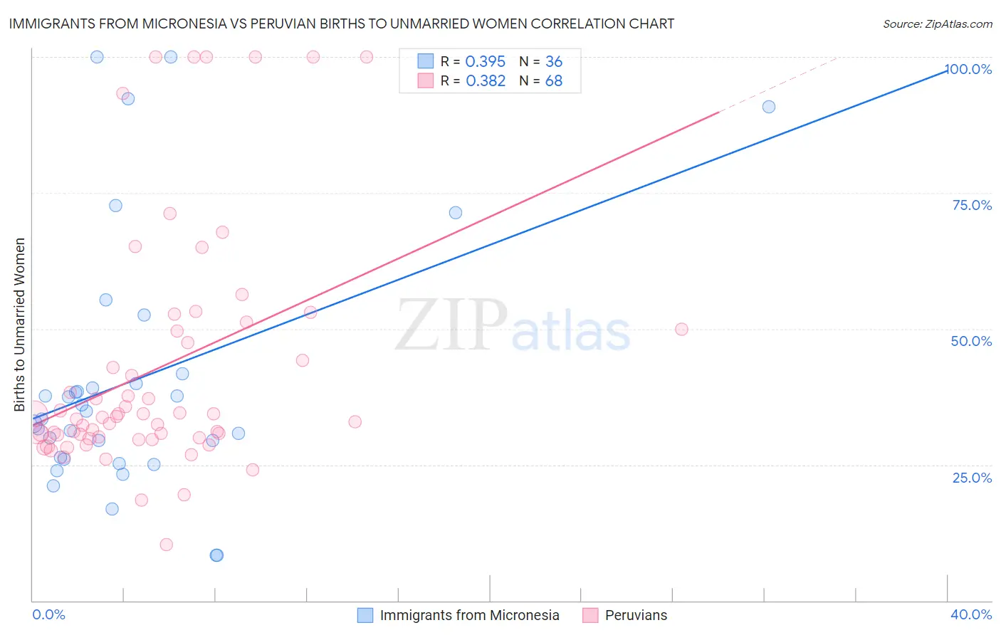 Immigrants from Micronesia vs Peruvian Births to Unmarried Women