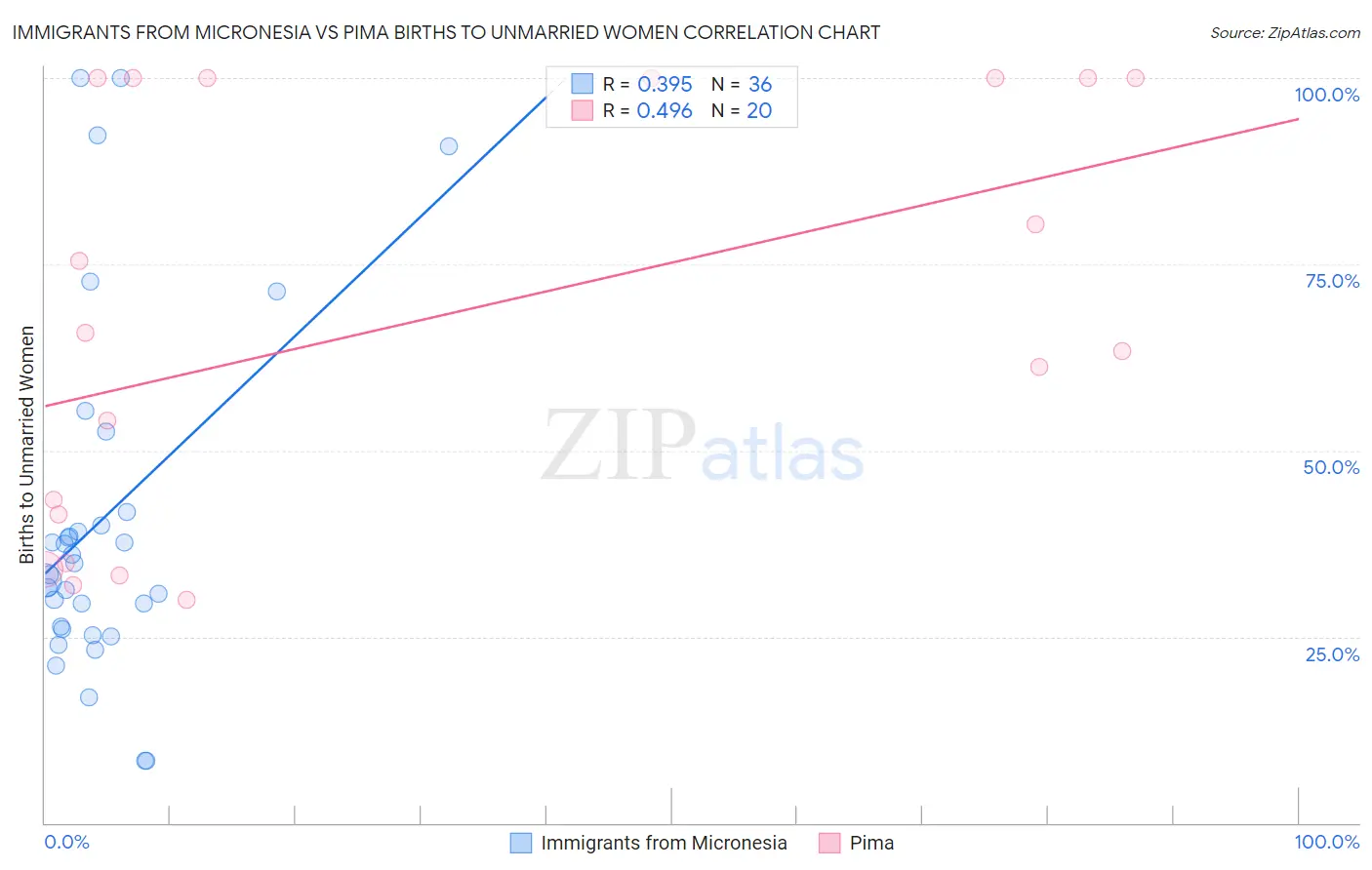 Immigrants from Micronesia vs Pima Births to Unmarried Women