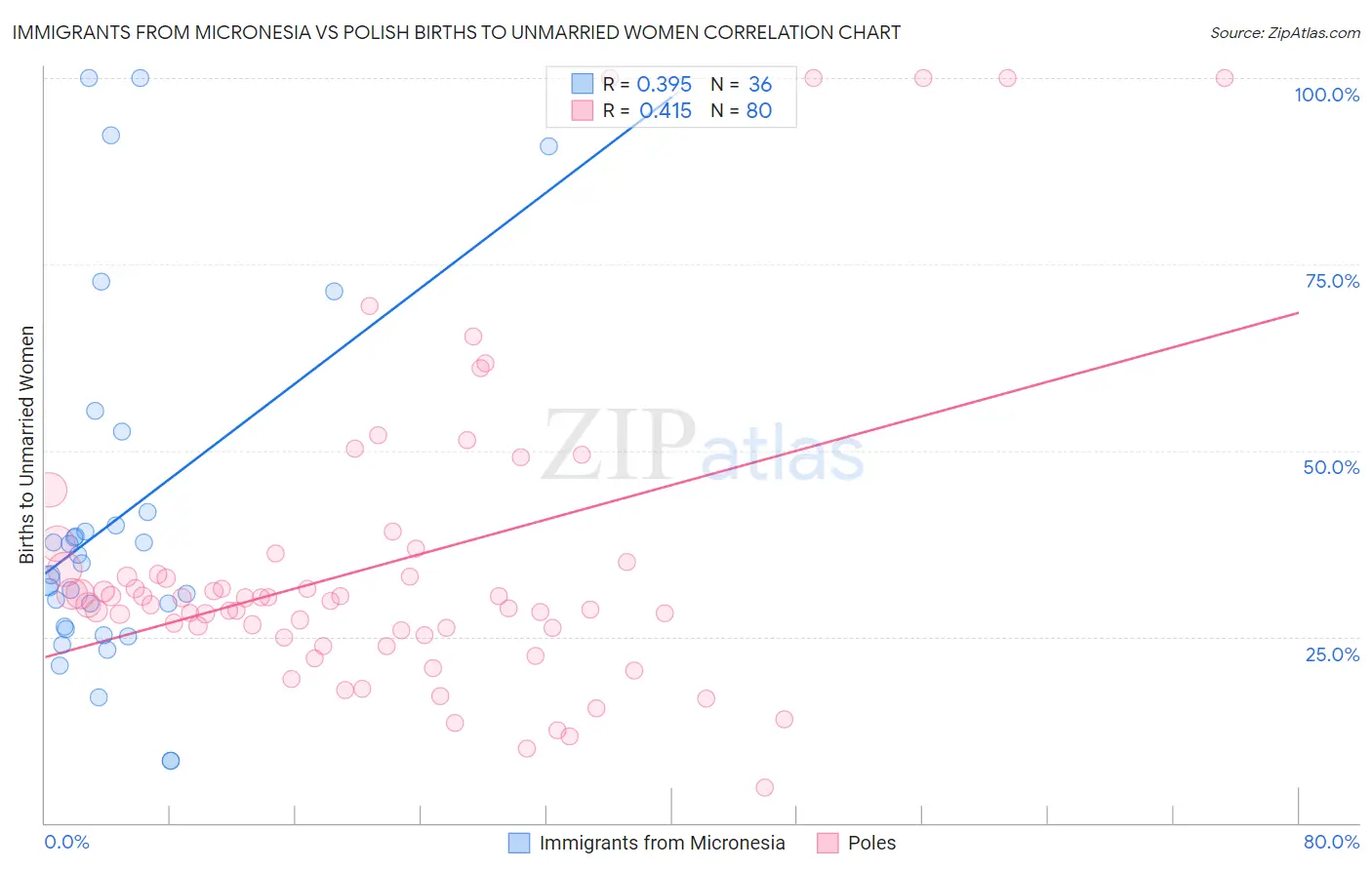 Immigrants from Micronesia vs Polish Births to Unmarried Women
