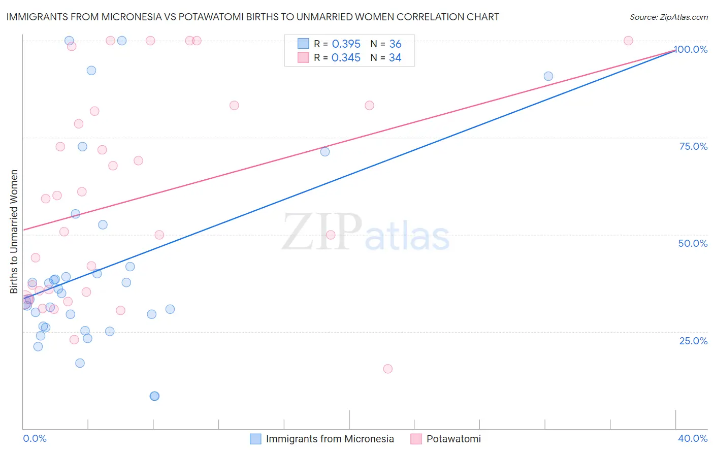 Immigrants from Micronesia vs Potawatomi Births to Unmarried Women