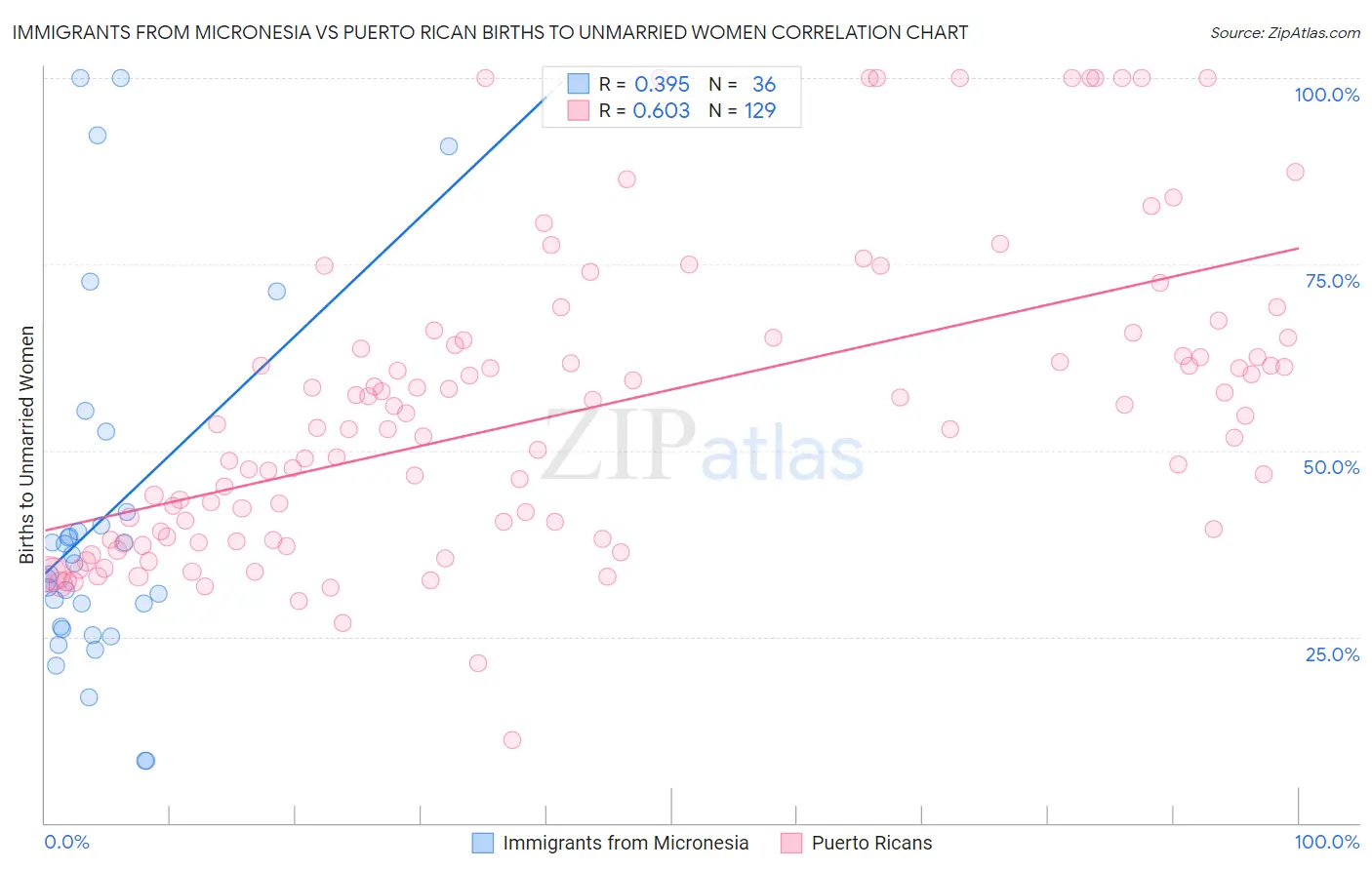 Immigrants from Micronesia vs Puerto Rican Births to Unmarried Women