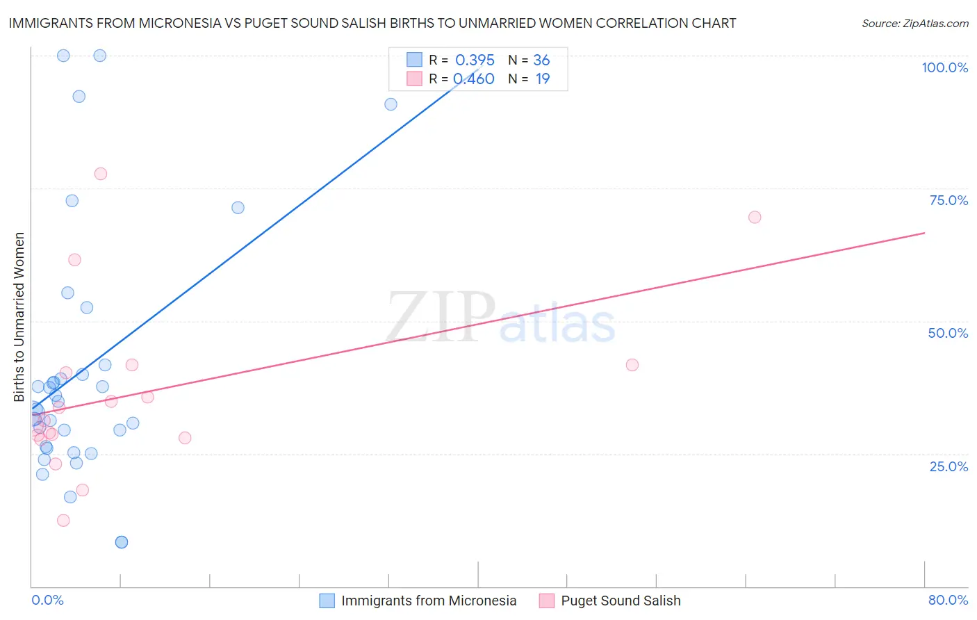 Immigrants from Micronesia vs Puget Sound Salish Births to Unmarried Women