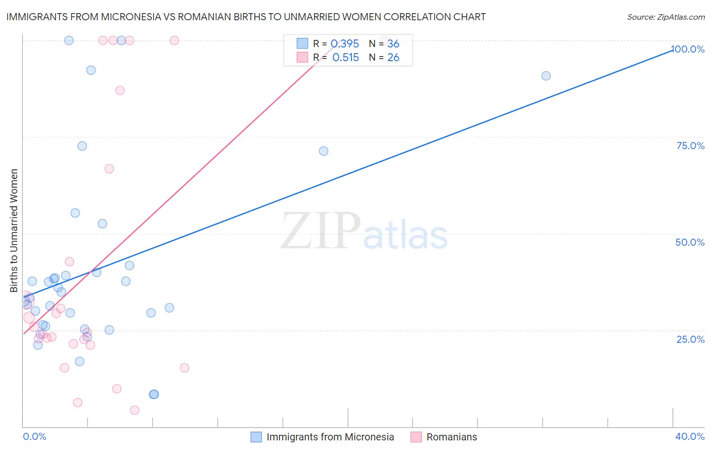 Immigrants from Micronesia vs Romanian Births to Unmarried Women