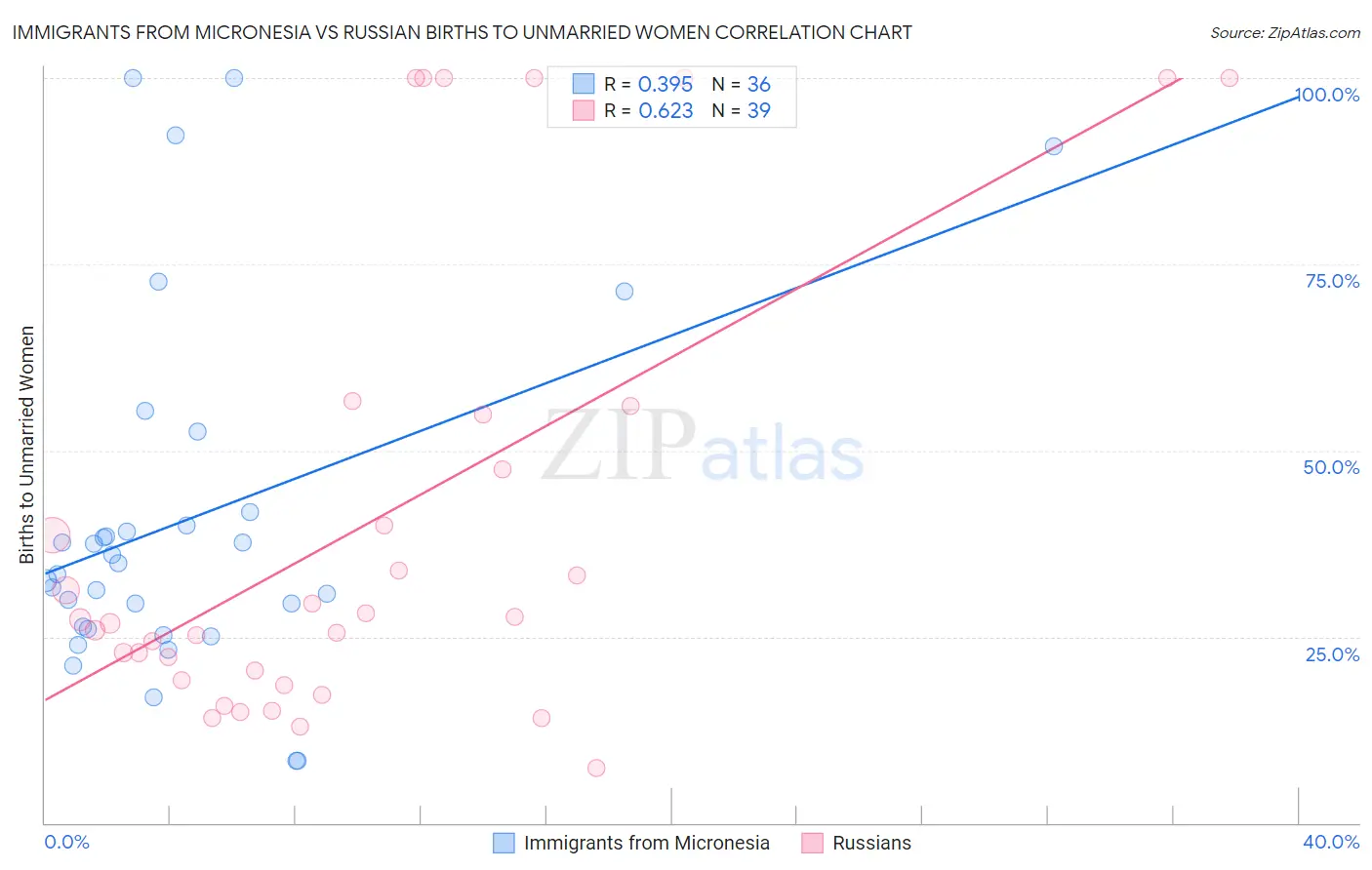 Immigrants from Micronesia vs Russian Births to Unmarried Women