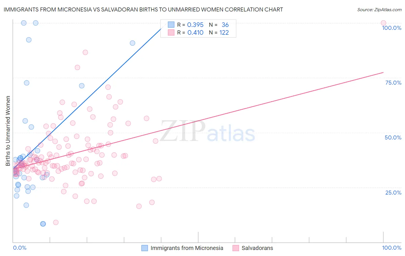 Immigrants from Micronesia vs Salvadoran Births to Unmarried Women