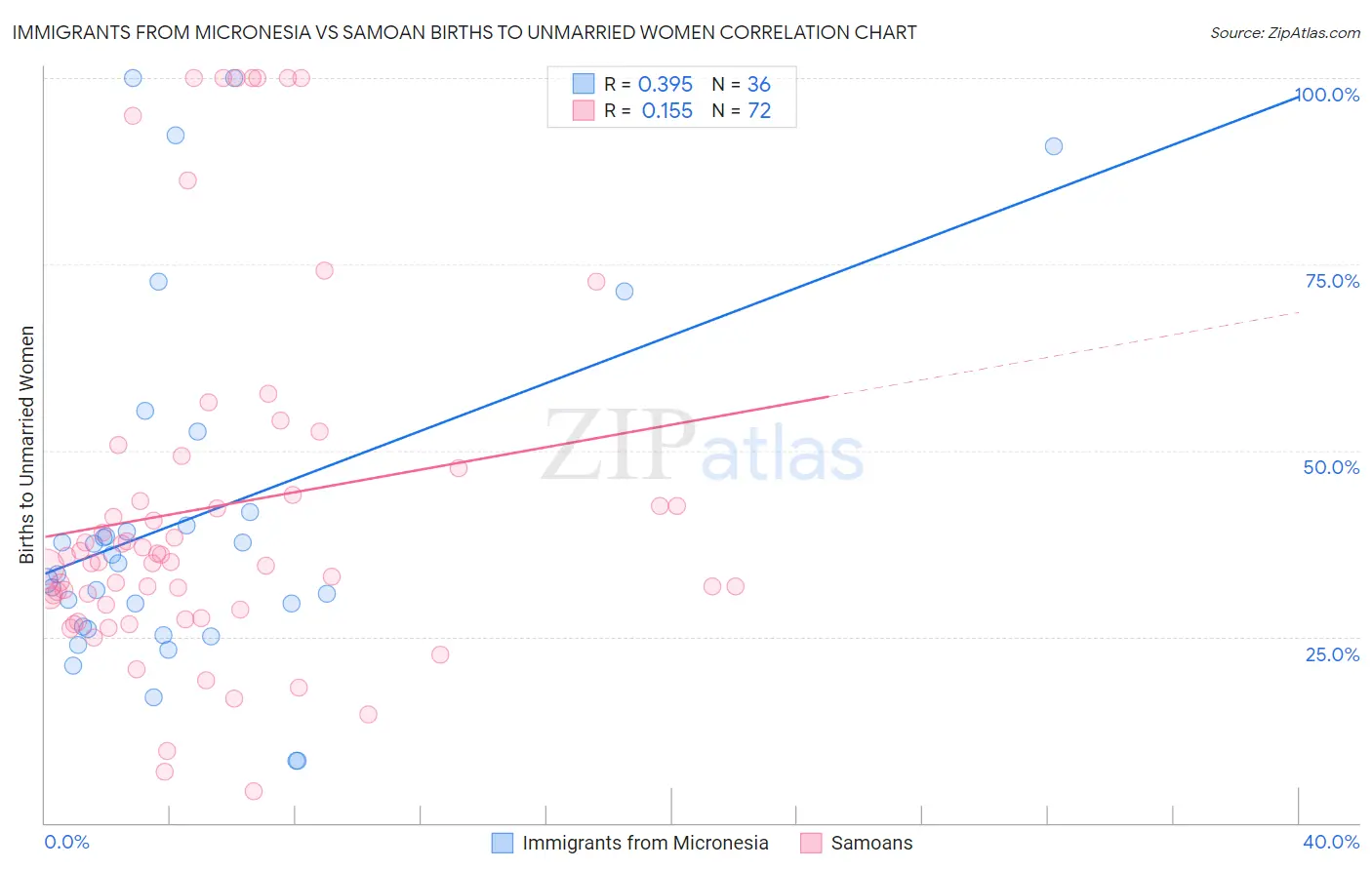 Immigrants from Micronesia vs Samoan Births to Unmarried Women