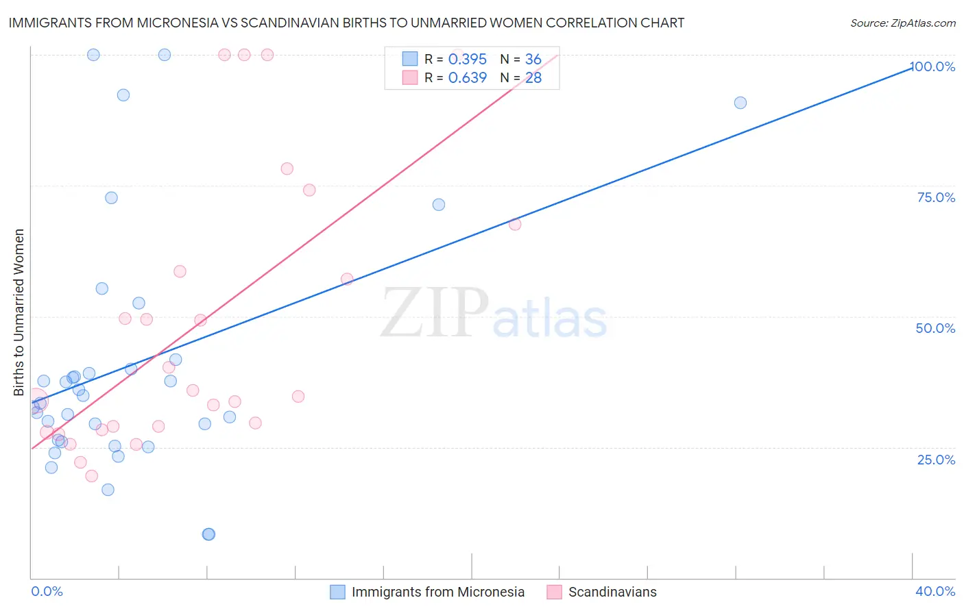 Immigrants from Micronesia vs Scandinavian Births to Unmarried Women