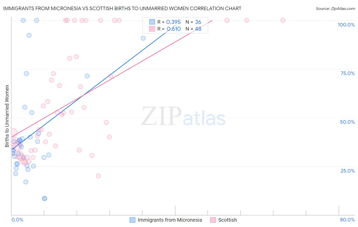 Immigrants from Micronesia vs Scottish Births to Unmarried Women