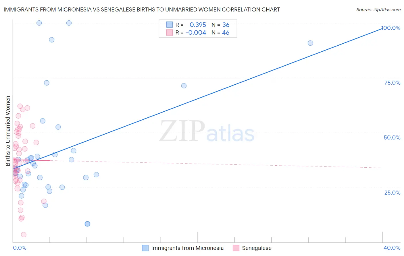 Immigrants from Micronesia vs Senegalese Births to Unmarried Women