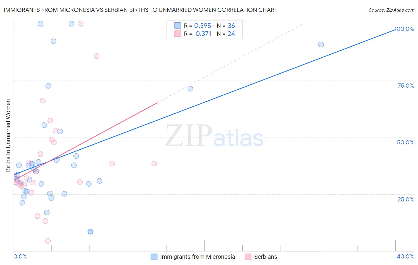 Immigrants from Micronesia vs Serbian Births to Unmarried Women