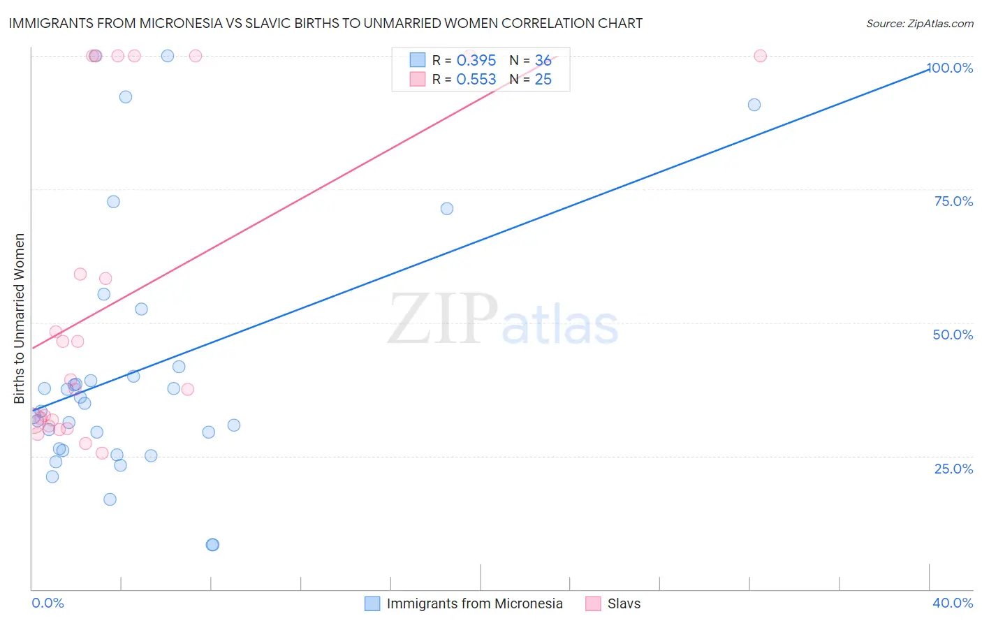 Immigrants from Micronesia vs Slavic Births to Unmarried Women