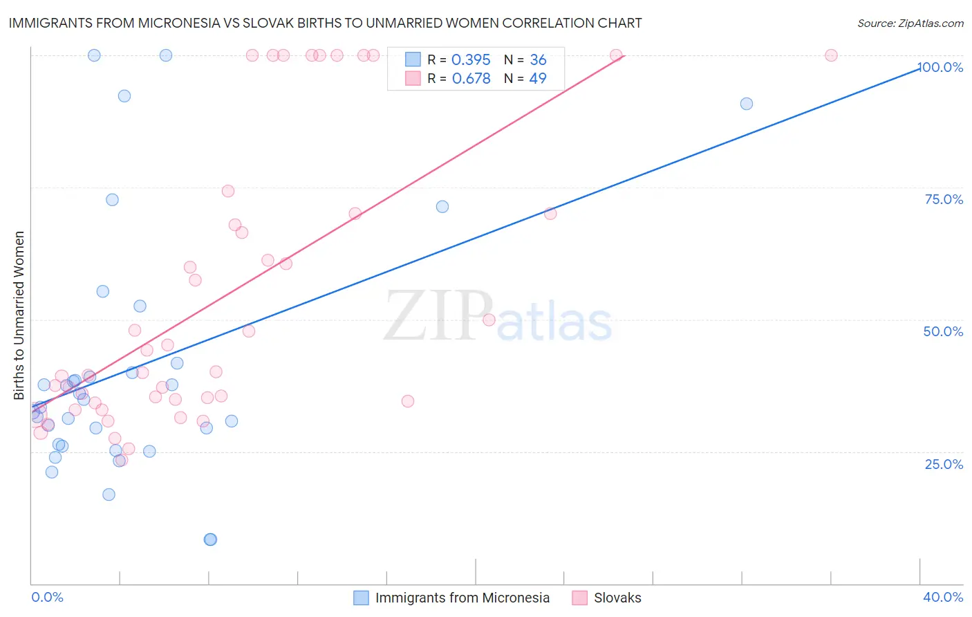 Immigrants from Micronesia vs Slovak Births to Unmarried Women