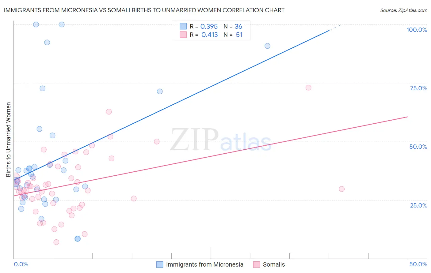 Immigrants from Micronesia vs Somali Births to Unmarried Women