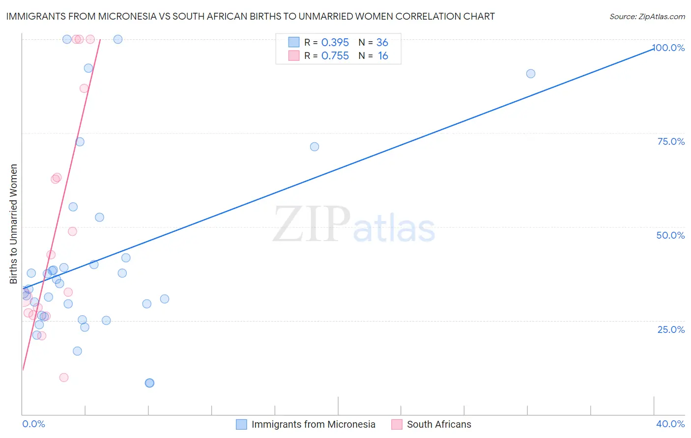 Immigrants from Micronesia vs South African Births to Unmarried Women