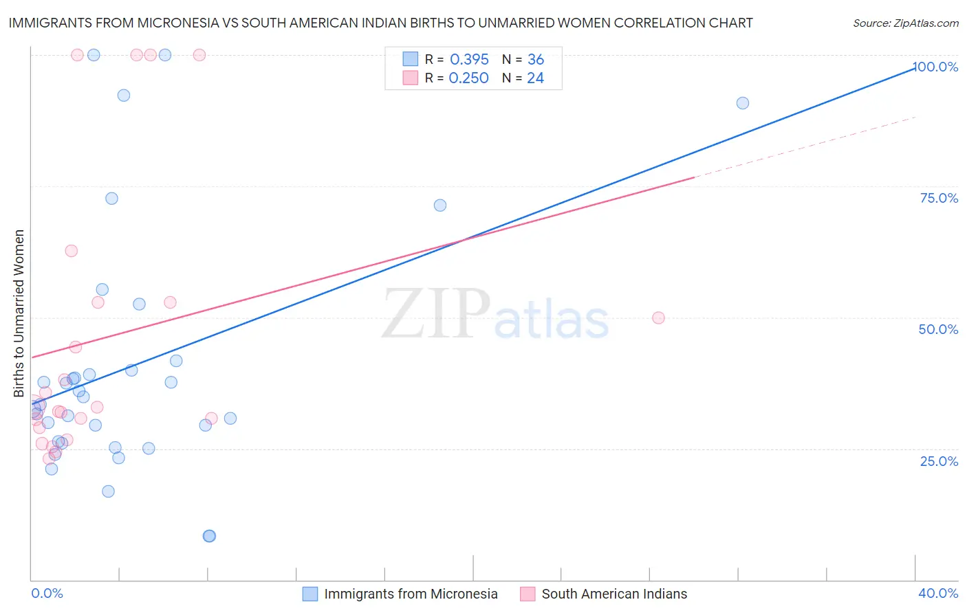 Immigrants from Micronesia vs South American Indian Births to Unmarried Women