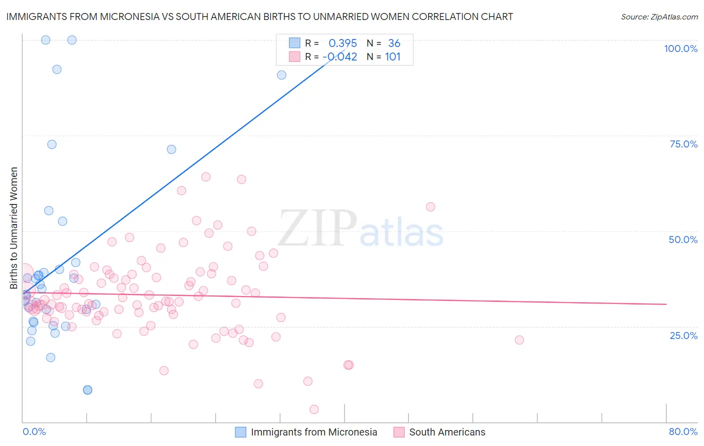 Immigrants from Micronesia vs South American Births to Unmarried Women