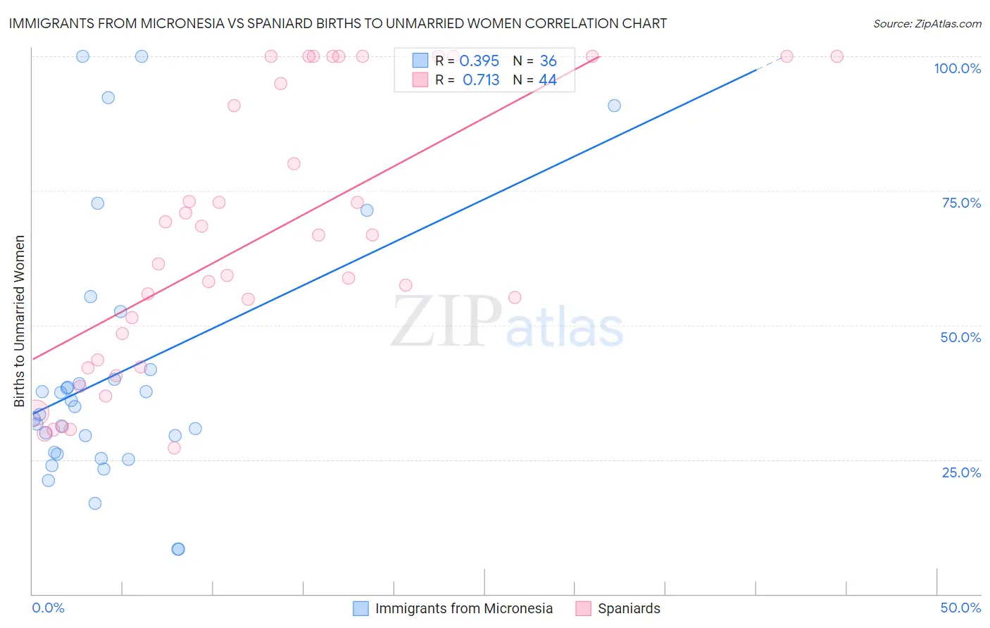 Immigrants from Micronesia vs Spaniard Births to Unmarried Women