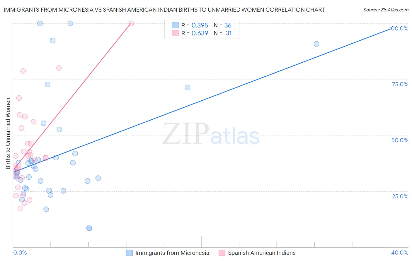 Immigrants from Micronesia vs Spanish American Indian Births to Unmarried Women