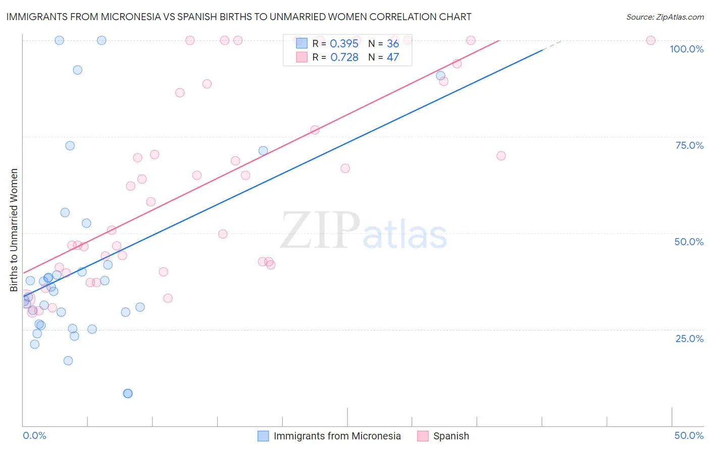 Immigrants from Micronesia vs Spanish Births to Unmarried Women