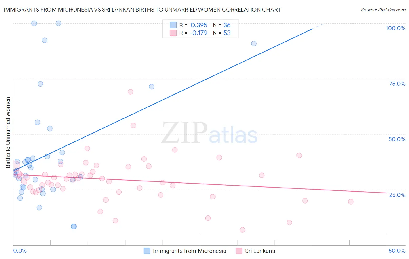 Immigrants from Micronesia vs Sri Lankan Births to Unmarried Women