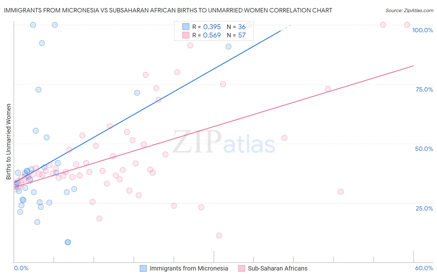 Immigrants from Micronesia vs Subsaharan African Births to Unmarried Women