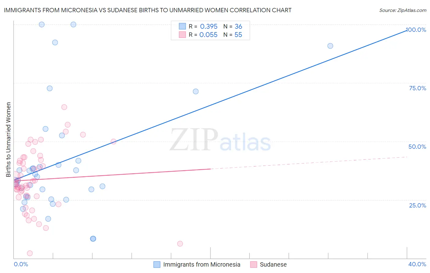 Immigrants from Micronesia vs Sudanese Births to Unmarried Women