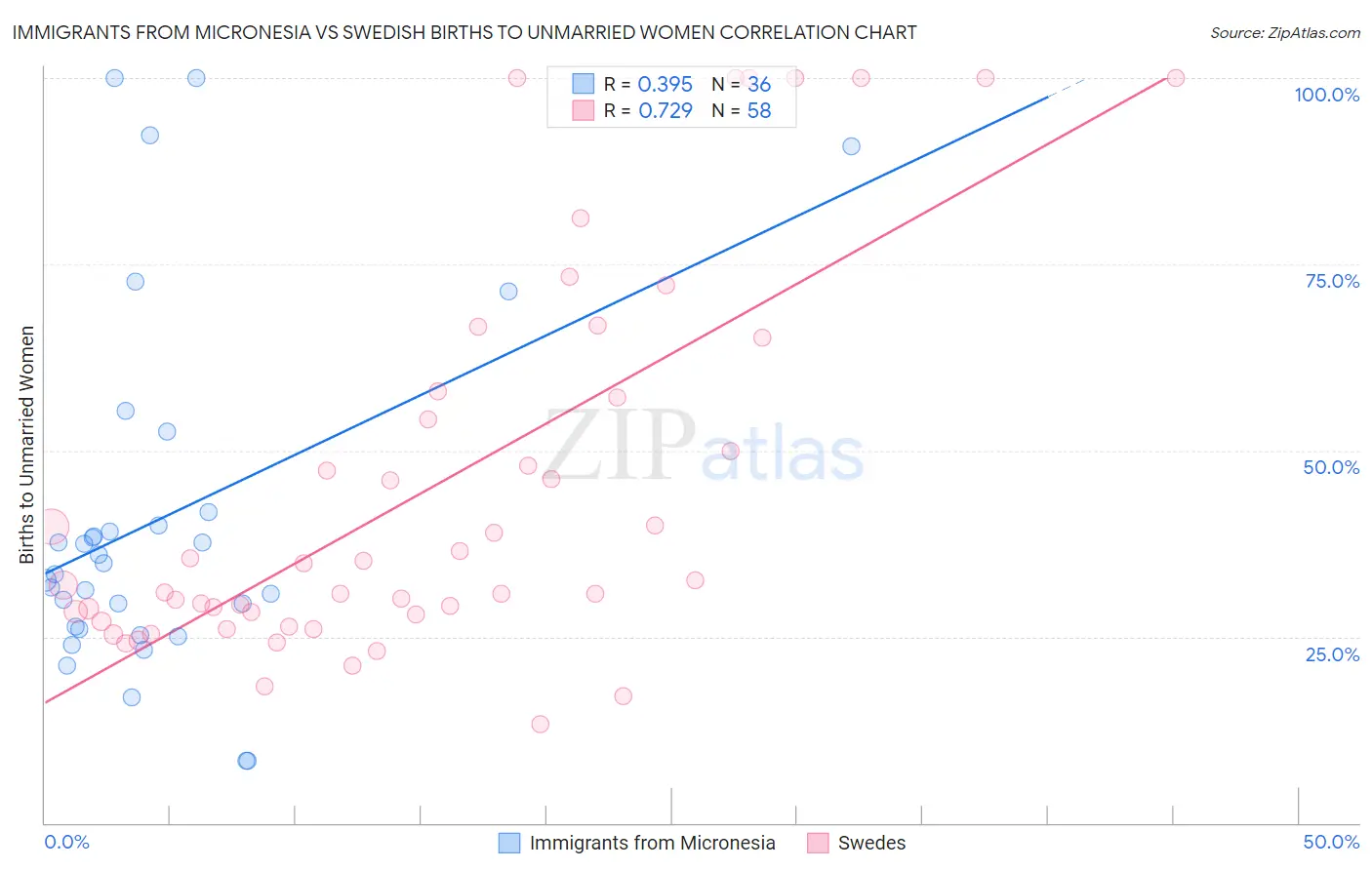 Immigrants from Micronesia vs Swedish Births to Unmarried Women