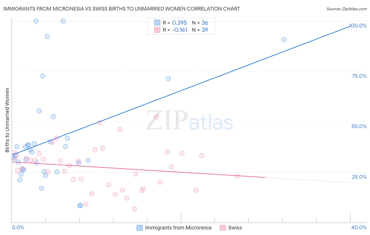 Immigrants from Micronesia vs Swiss Births to Unmarried Women