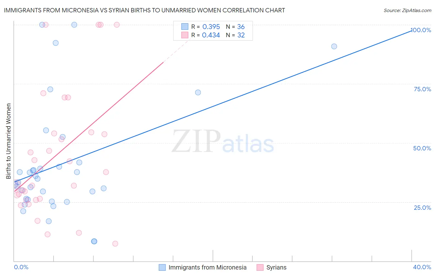 Immigrants from Micronesia vs Syrian Births to Unmarried Women