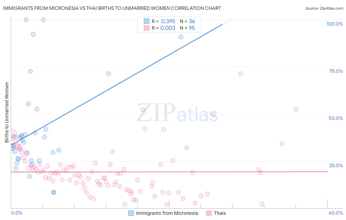 Immigrants from Micronesia vs Thai Births to Unmarried Women