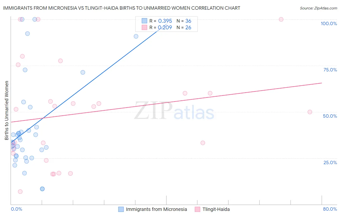 Immigrants from Micronesia vs Tlingit-Haida Births to Unmarried Women
