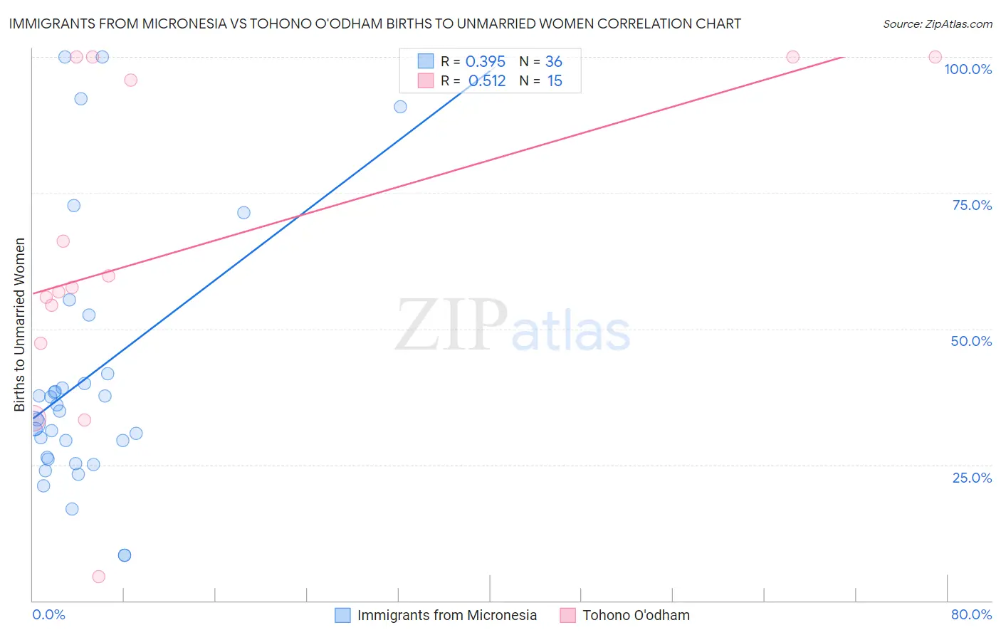 Immigrants from Micronesia vs Tohono O'odham Births to Unmarried Women