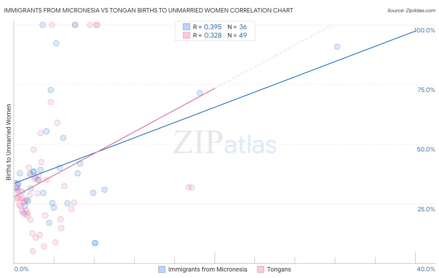 Immigrants from Micronesia vs Tongan Births to Unmarried Women